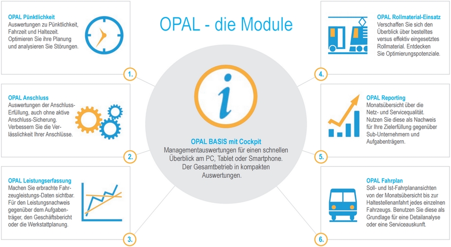 Opal Übersicht